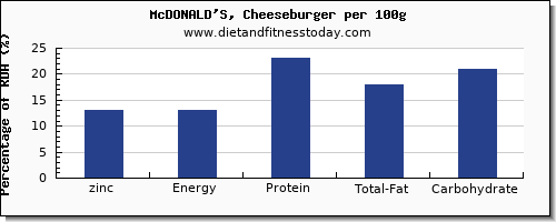 zinc and nutrition facts in a cheeseburger per 100g